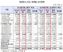 증권사 2분기 순이익 전분기比 73% 급감…자기매매손익 금감·CFD충당금 탓