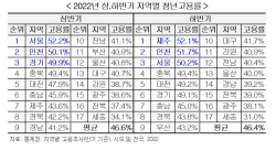 "울산·강원 청년실업 문제 심각···맞춤형 대책 필요"