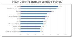 "금융·보험업 ‘생성형 AI’ 활용에 유리···업무방식 개선 기대"