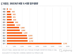 내달 분양, 지방 위주로 공급…64%가 지방 입주