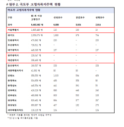 "초고령 사회 눈앞인데 고령자 복지주택 턱없이 부족"