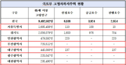 고령자복지주택 공급률, 고령인구 전체 대비 0.1% 수준