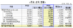 저축은행, 상반기 당기순손실 962억원...연체율도 1.92%p 상승