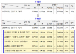 직종별 임금통계, 124종→183종으로 세분화