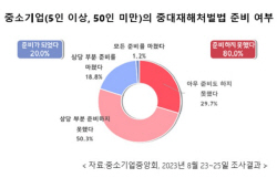 中企 86% "중대재해법 준비 안돼…유예연장 필요"
