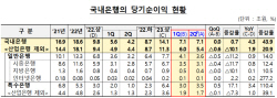 국내은행, 상반기 순이익 14조1000억원...전년 동기 대비 43.9% 증가