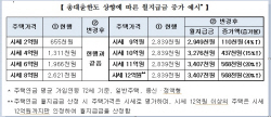 시세 9억원 이상 주택연금 월지급금 최대 20% 인상...가입자 문턱도↓