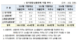 코로나19 대출만기연장·이자상환유예 차주 20% 감소...금융위 "연착륙 중"