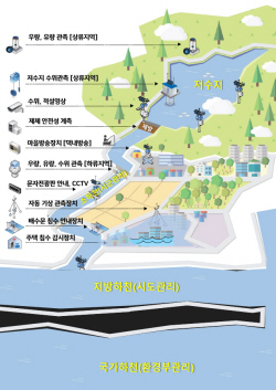농어촌공사 "인공지능으로 집중호우 침수피해 예방한다"