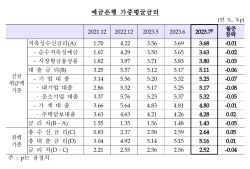 은행 주담대 금리 2개월 연속 상승…가계대출 금리는 하락