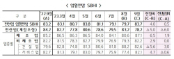 9월 中企경기전망 2개월 연속 상승