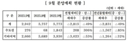 중견 주택건설업체, 내달 2942가구 분양…전월比 49% 줄어