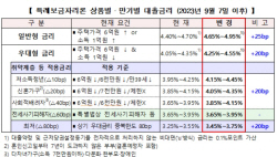 특례보금자리론 금리 인상…일반형 0.25%p·우대형 0.2%p