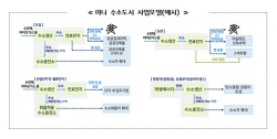 경기도, ‘미니 수소도시 조성사업’  본격화
