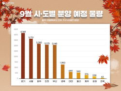 "가을 분양 본격 시작" 9월 전국 3만688가구 공급 예정