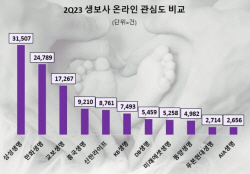 생보사 온라인 관심도 1위는 삼성생명…한화·교보생명 뒤이어