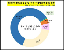 오너보다 낫네…임원 주식부자 1위 레인보우로보틱스 이정호