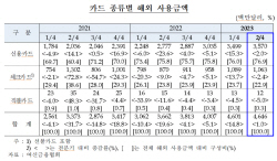 해외직구 증가에...2분기 카드 해외 사용액 1% 늘어
