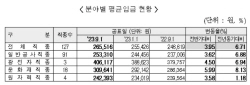 건설업 평균임금, 직전 반기 대비 3.95% 상승