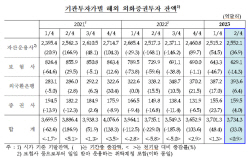 글로벌 주가 상승에...2분기 기관 해외증권투자액 33억달러 늘어