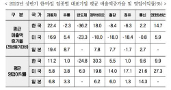 경총, 한·미·일 기업 실적 비교…"반도체 부진 속 車 선방"