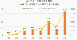 청약경쟁률, 연초 대비 130배 껑충…수도권서 1순위 통장 쏟아져