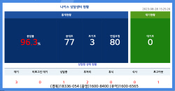 경북교육청, ‘상담관리 솔루션의 효과’ 체감