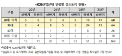 "산은, 중도 퇴직자 78%는 20·30대…인력 유출 심각"