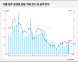 7월 서울 업무·상업용 부동산 거래건수·거래액 모두 ‘증가‘