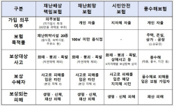 김포시 재난정책보험 다채롭게 시행…시민안전↑