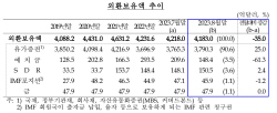 8월 외환보유액 3개월 만에 감소…35억 달러↓