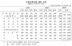 역성장 피했다...2분기 경제성장률 0.6%, 국민총소득 0.7% 감소