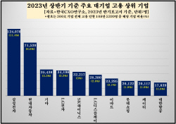 "300대기업 고용 1년새 1만8000명↑…삼성전자 6000명 넘게 늘어"