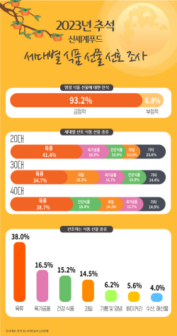 "올 추석 선물 뭐 사지?"…20대 