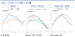 8월 물가, 4개월만에 최대폭 상승...한은 "9월도 비슷하거나 다소 높을 것"