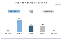 수출中企 절반 "현재 환율 1325원, 기업 채산성에 긍정적"
