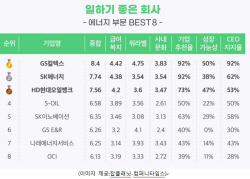 "일하기 좋은 에너지 회사 1위는 GS칼텍스"