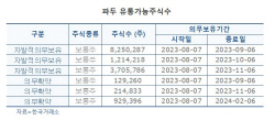 IPO 대어 ‘파두’ 총주식수 16% 보호예수 풀린다