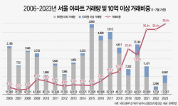 올해 1~7월 서울아파트 10억이상 거래비중 39.6% 역대최고