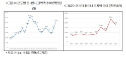 "한-인니 경협 강화해야···공급망·첨단산업·인프라 등 주목"