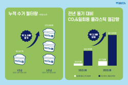 브리타 ‘그린 리프 멤버십’ 2주년···일회용 플라스틱 915t 줄였다