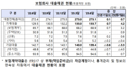 보험사, 가계대출 3개월새 7000억원 늘었다...기업대출은 감소