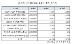 삼성운용, KODEX CD금리액티브 순자산 2조원 돌파
