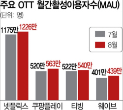 물류·뷰티 이어 