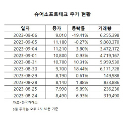 슈어소프트테크, 현대차 지분 매각에 ‘날벼락’… 추가하락 이어지나