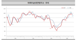 주담대 금리상승·중국발 시장침체 우려로 분양 기대감 주춤