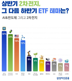 삼성자산운용 "2차전지 다음 ETF 테마로 AI·반도체 주목"
