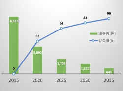 동서발전, 2030년까지 석탄발전소 6기 폐지