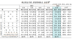 회사채보다 은행대출 선호하는 기업들...2분기 산업대출 24조 증가