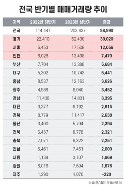 올해 상반기 전국 아파트 매매거래량 20만건 넘어